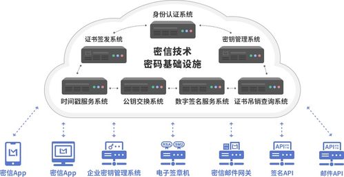 云密碼與密信云密碼服務(wù) 基礎(chǔ)軟件服務(wù)解析