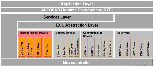 AUTOSAR MCAL軟件架構基本概念與基礎軟件服務