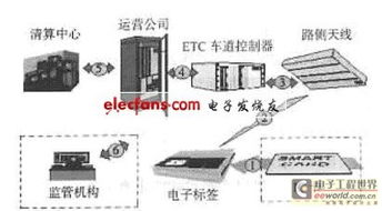 高速公路ETC系統(tǒng) 軟硬件技術(shù)融合的智能化實現(xiàn)